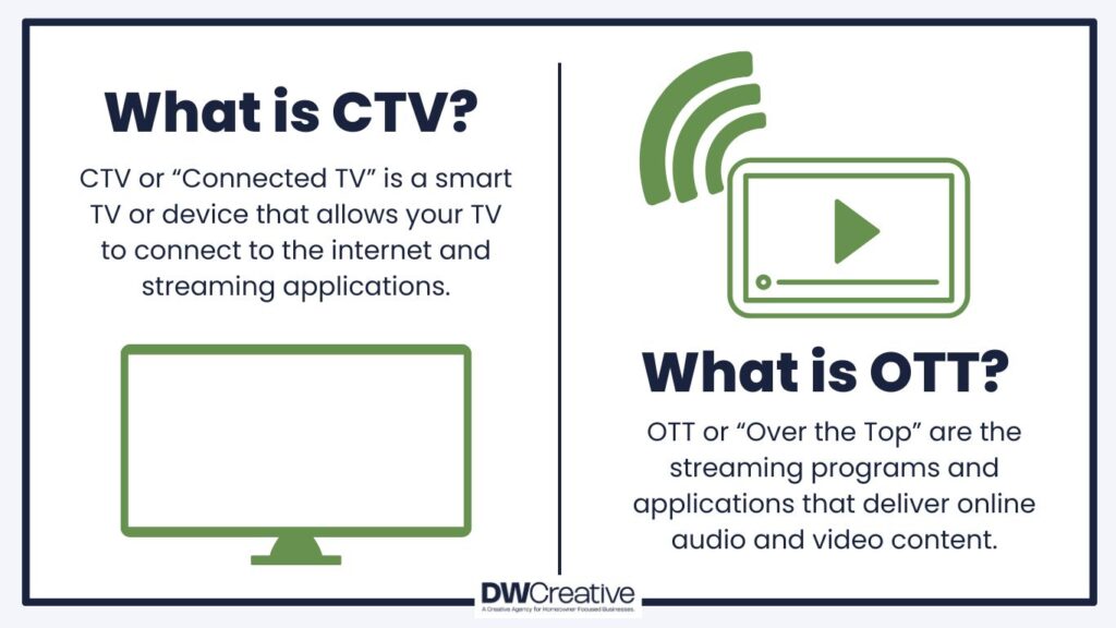 An infographic summarizing the differences between CTV and OTT