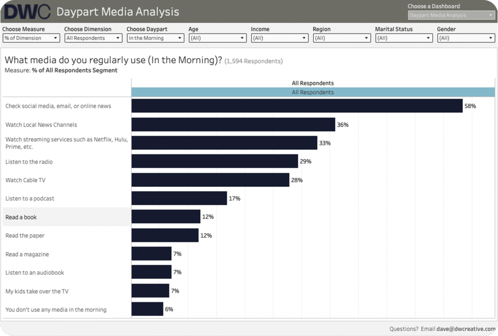 stacked bar chart of homeowners usage of media in morning