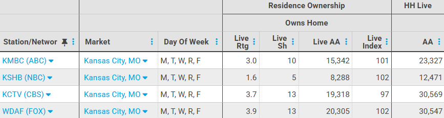 ranking table of kansas city broadcast stations homeowner ratings M-F 12p