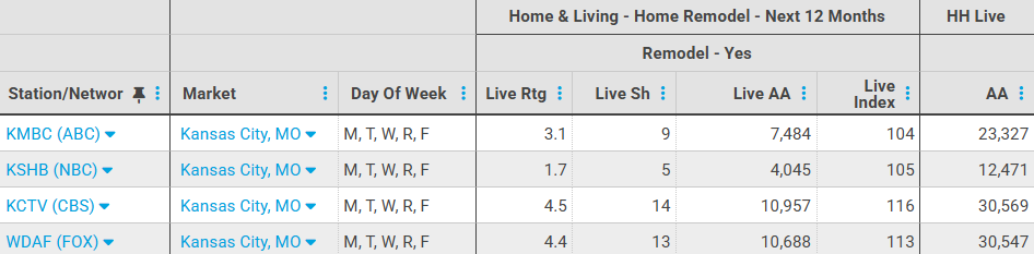 table ranker of KC broadcast tv stations ratings for homeowners planning to remodel