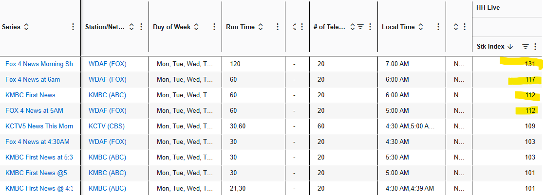 Table showing stickiness index of early morning broadcast stations in KC market