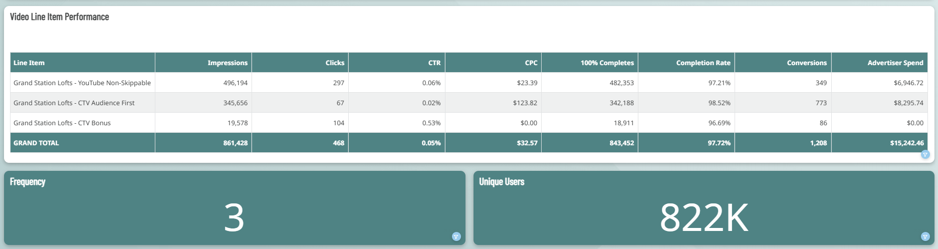 ott reporting dashboard that shows unique reach and frequency 