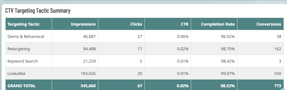reporting ott dashboard of conversion by targeting tactic